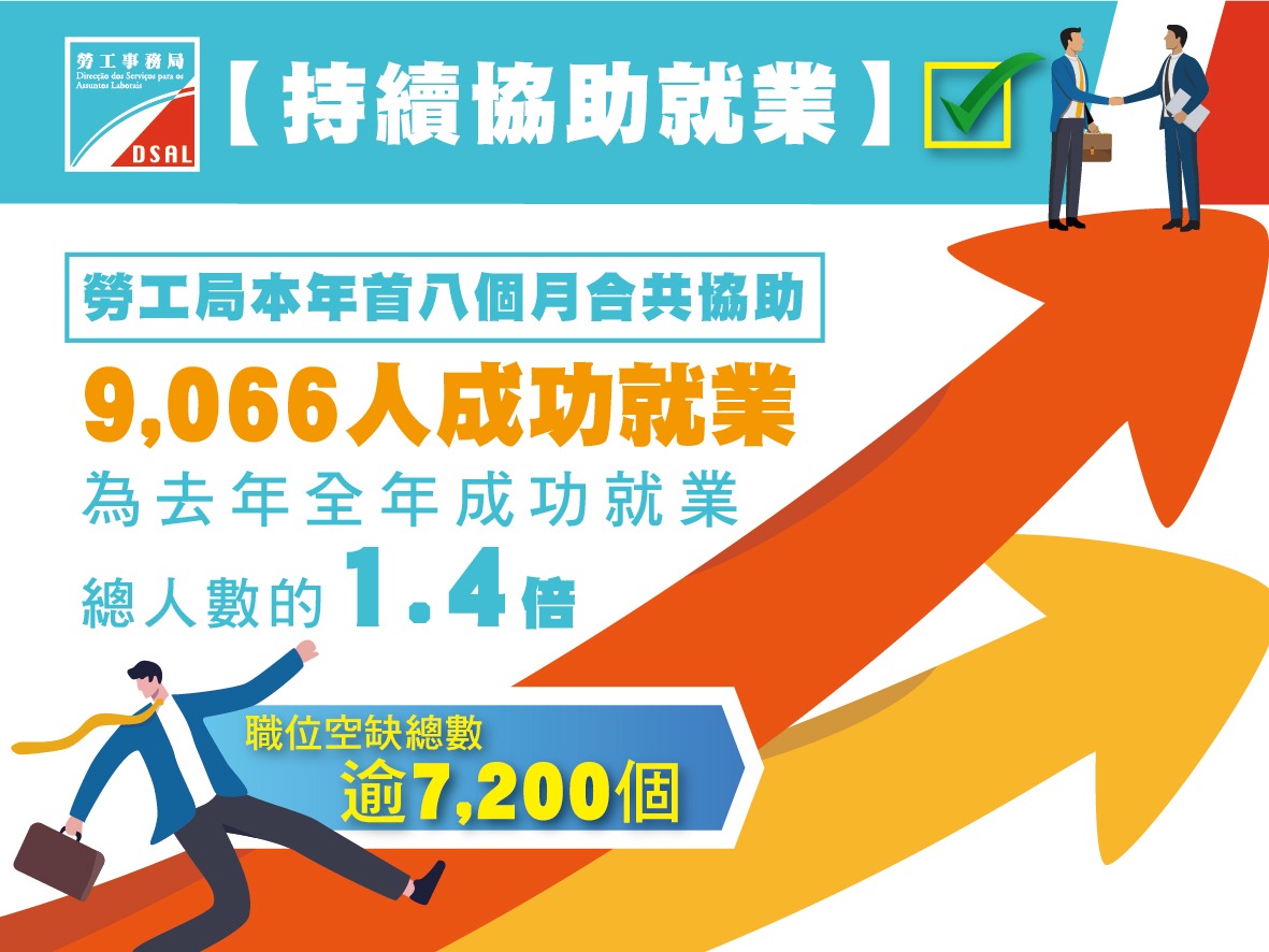 新聞稿]【持續協助就業】勞工局今年首八月協助逾9,000人獲聘